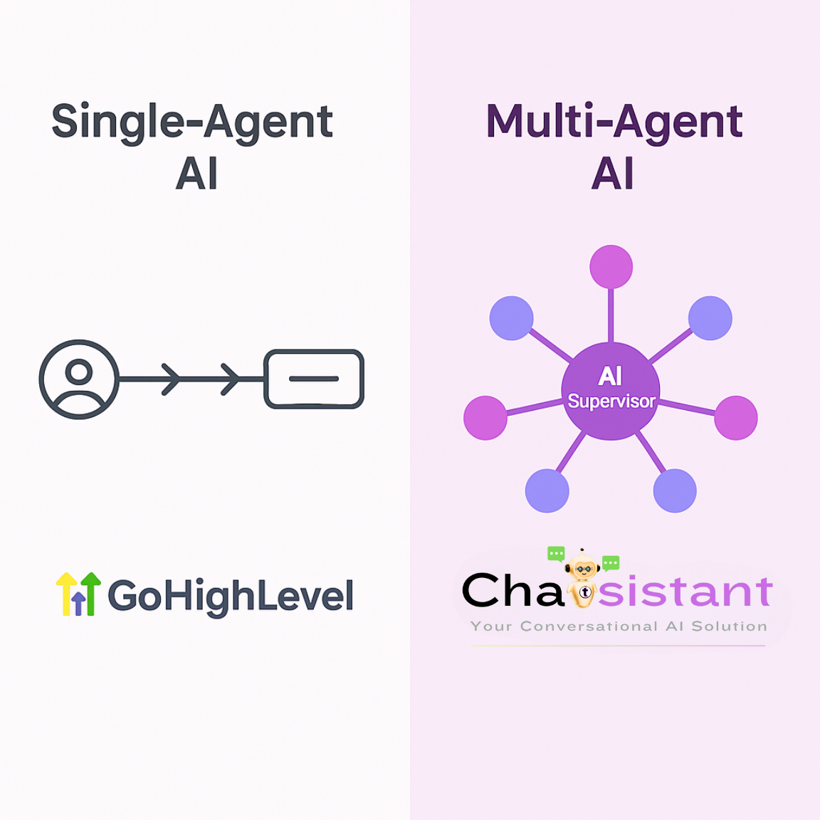 Chatsistant.com vs GoHighLevel