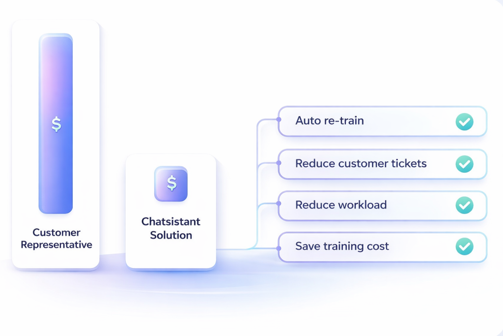 Chatsistant saves you money on return of investment