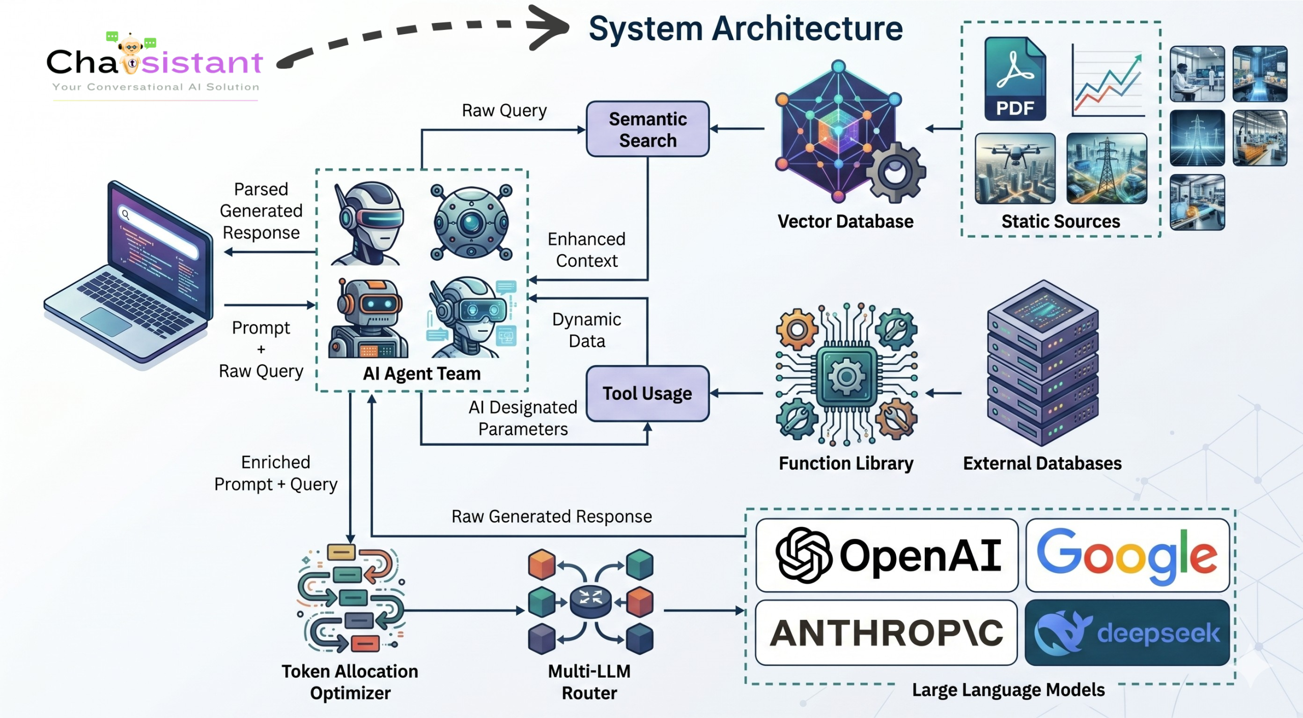 Chatsistant RAG and tailored AI solutions